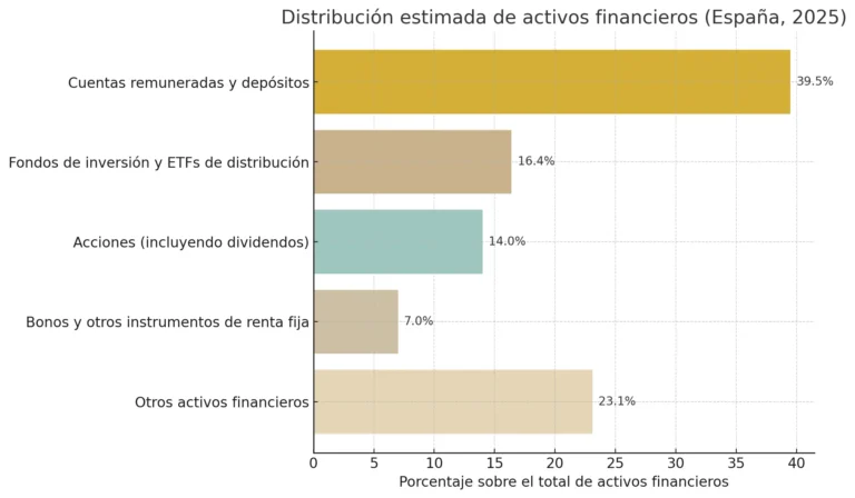 Distribucion estimada de activos financieros