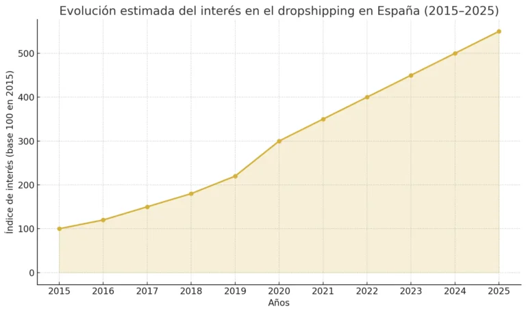 Evolucion estimada Dropshipping - Fuente: Ganalia, estimación basada en evolución de tendencias de búsqueda (Google Trends) y reportes de mercado e-commerce en España.