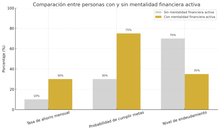 ¿Por qué la mentalidad financiera importa más de lo que crees?