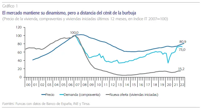 El mercado mantiene su dinamismo, pero a distancia del cénit de la burbuja