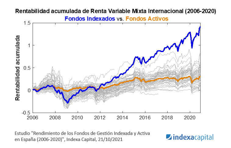 Rentabilidad-fondos-indexados-RV-Mixta-Int.-vs-fondos-activos-Espana-2006-2020