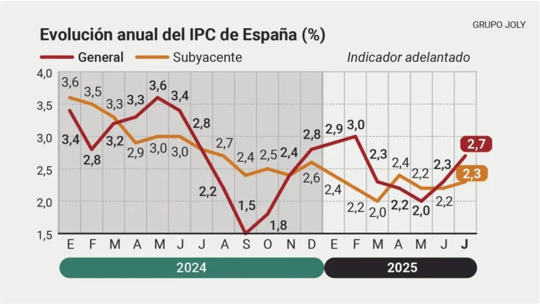 IPC de España a 2025