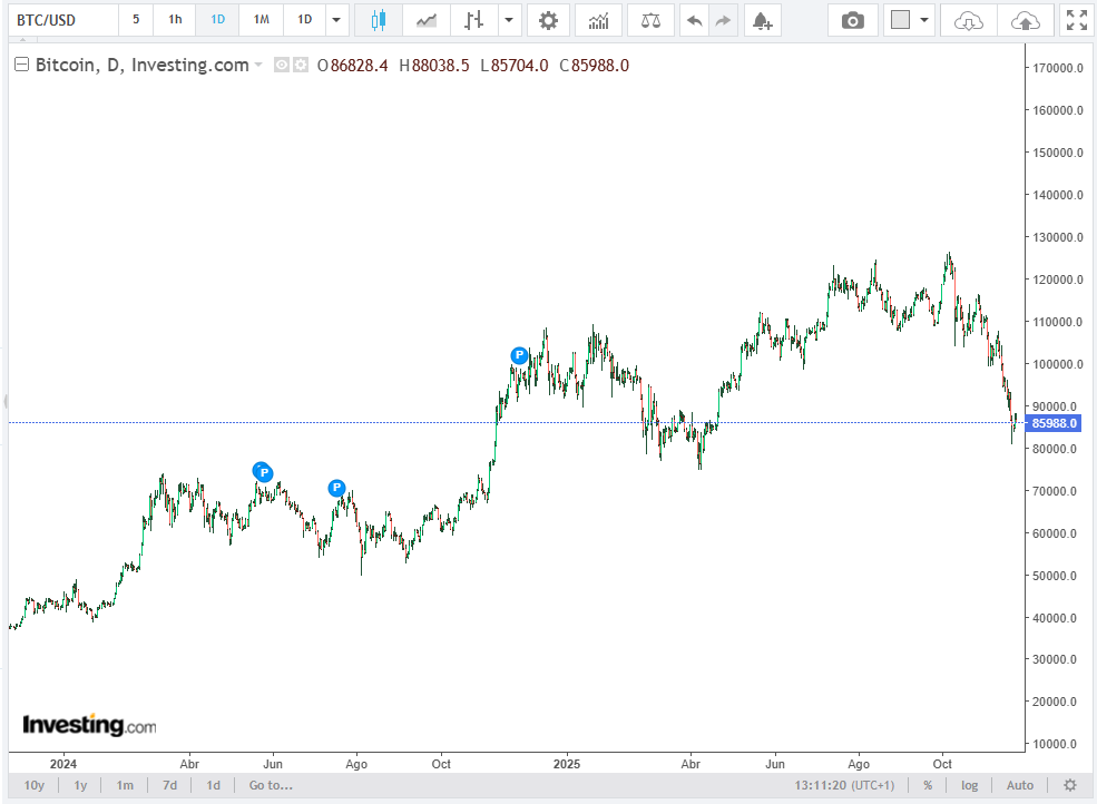 grafica bitcoin 2025 Ganalia